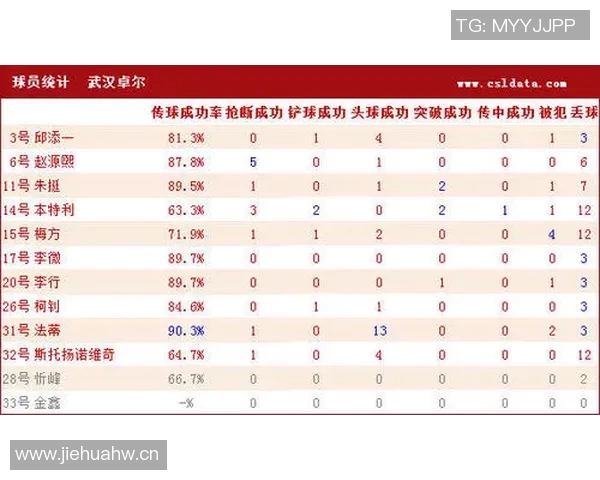 全球联赛犯规次数统计葡超以每90分钟253次位居第一英超排名第九 全球联赛犯规次数统计葡超以每90分钟253次位居第一英超排名第九